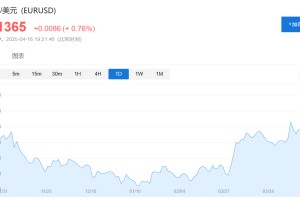 “美国例外”瓦解，投资者看好欧洲：这是"200年一遇"的历史性机会！
