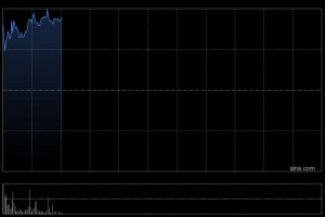 现货黄金再创历史新高 港股黄金股强势 赤峰黄金涨超6%