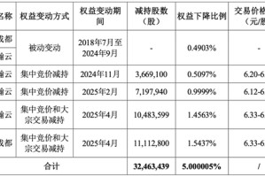 阿里减持！
