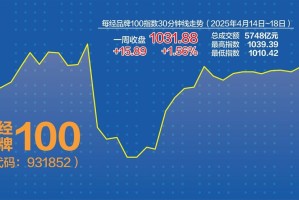 每经品牌100指数企稳反弹 近七成成分股上涨