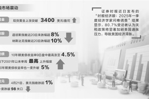 关税战震动全球金融市场 美国股债汇信用遭损耗