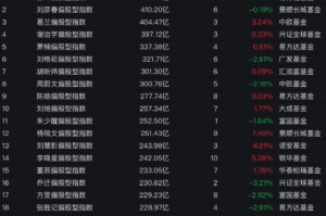 在管规模重回600亿元！张坤一季度减持洋河、阿里、美团，加仓顺丰！