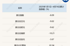 “这不是流动性危机，而是美元的信用危机！” 美元指数年内累跌超8%，避险资产大洗牌