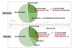 研报 | 因技术进步与新产品的带动，预计2025年QD-OLED在OLED显示器出货占比将升至73%