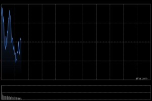 快讯：恒指高开0.87% 科指涨0.85% 新股映恩生物高开逾91%