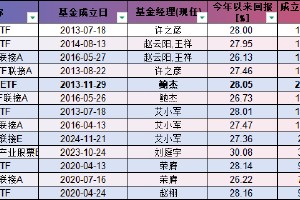 黄金疯涨！30只ETF年内飙升超24% 最高达32.27%（附基）