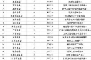 公募自购潮持续：中欧基金年内6次出手暂“领跑” 华夏基金去年申购81次今年仍“0自购”