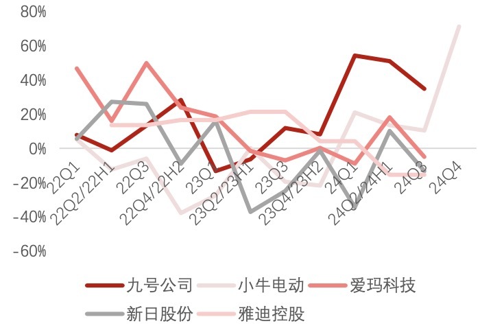 两轮电动车进入洗牌期：“一哥	”雅迪利润腰斩，九号公司业绩飙升成黑马