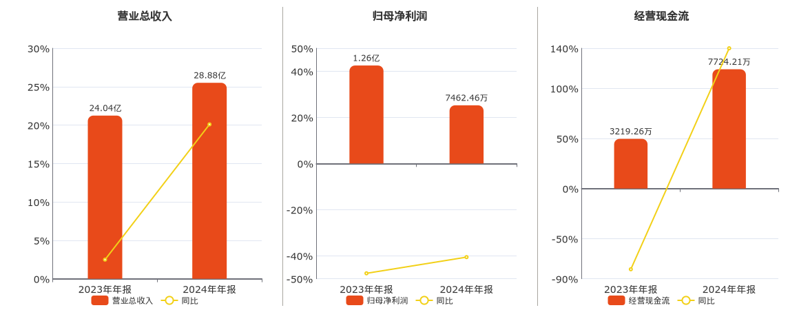 威海广泰(002111.SZ)2024年净利润为7462.46万元、较去年同期下降40.62%