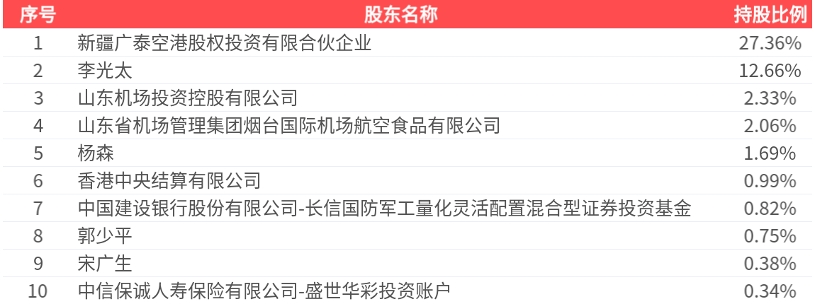 威海广泰(002111.SZ)2024年净利润为7462.46万元	、较去年同期下降40.62%